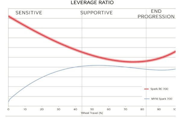 sparksuspensionratiocomparison