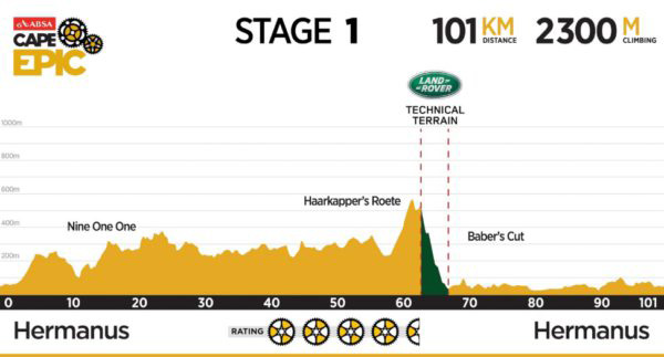 Stage one (March 20) Hermanus High School – Hermanus High School 101km, 2 300m