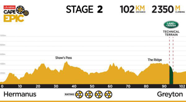Stage two (March 21) Hermanus High School – Elandskloof, Greyton 102km, 2 350m