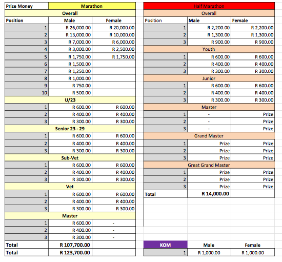 The prize money breakdown for the marathon and half-marathon for the one-day events in the 2017 Ashburton Investments National Mountain Bike Series.