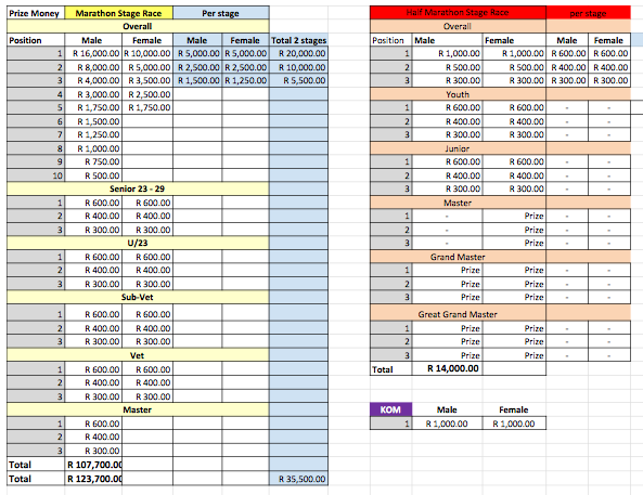 The prize money breakdown for the marathon and half-marathon categories for the two-day events in the 2017 Ashburton Investments National Mountain Bike Series.